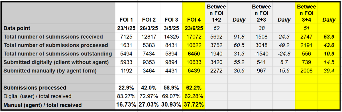 I FOIed HMRC again regarding McCloud rectification, here are some insights into the data they sent me today 2/7/25 (table below👇, lastest figures in yellow)

- 17,072 submissions across whole of public sector, lots more RPSS sent out, so *many* ppl still sat on these as many