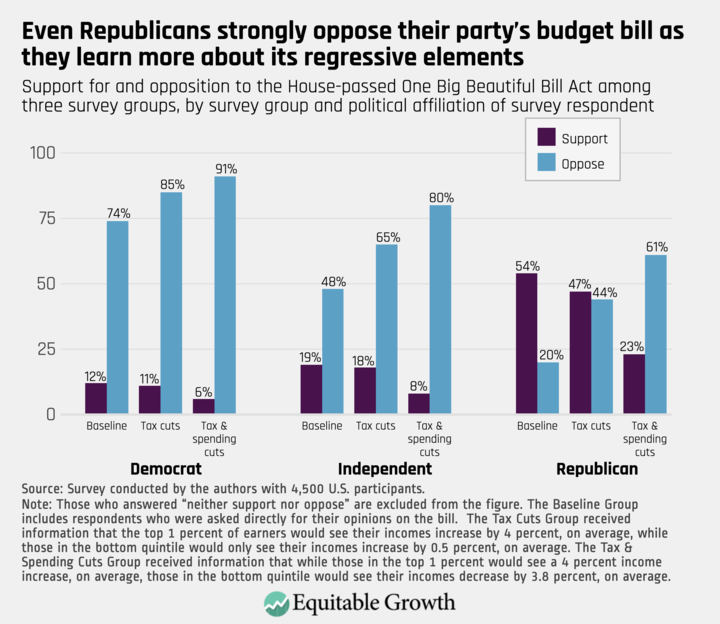 dsmitch28's tweet image. Why are Republicans working nights on a holiday week to ram thru an unvetted bill?
Maybe b/c the more American people learn abt the bill, particularly the lopsided costs & benefits, the less they like it.
Even true among Rs' own voters.
h/t @Jacob_S_Hacker @equitablegrowth
