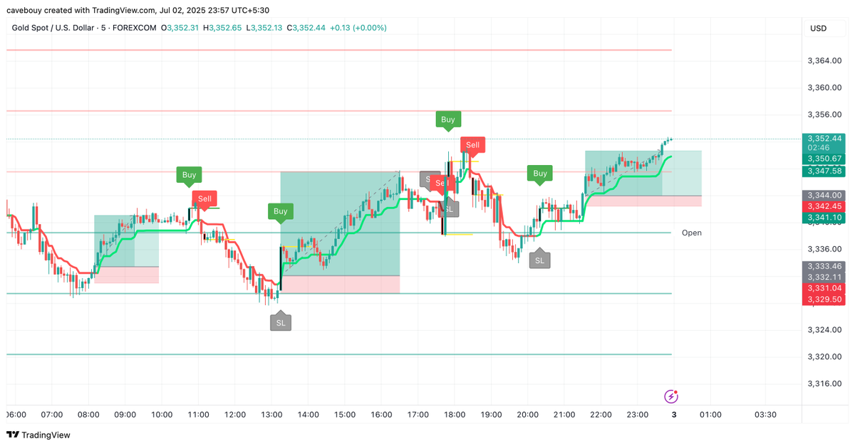 ankurdass's tweet photo. #Gold #CryptoTrading #xausd #commodities #Xauusdgold #XAUUSD仮想通貨 #GoldTrading #forextrading #Xauusdgold  today's entry point 🫰 https://t.co/RUZ5oi8ZBz