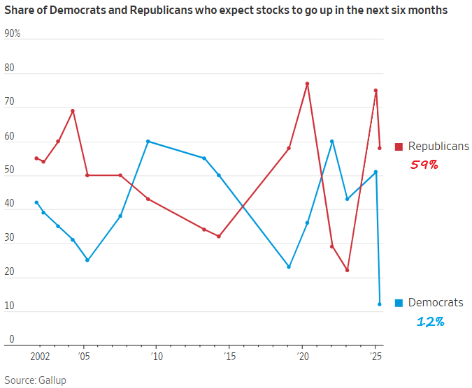 El sesgo político es increíble.