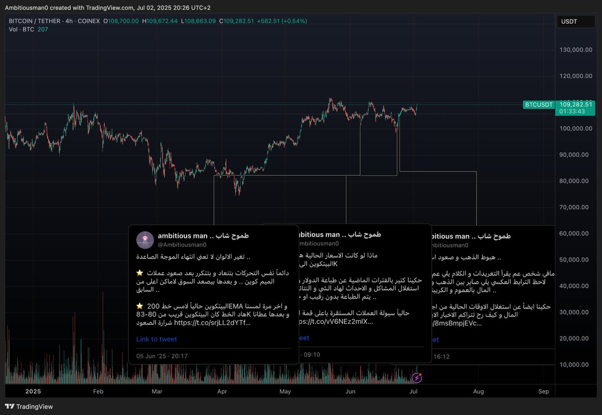 Ambitiousman0's tweet photo. احلى صدفة و لكن .. جميع عملات السوق رح تصعد ؟

⭐️ لا يمكن توقع الحركة القادمة و السوق سلبي و بخوف .. السوق مبرمج و الاوضاع العالمية صعبة لن يصعد الآن .. كتير من هالكلام سمعنا بالفترات الماضية و لكن الواقع شي مختلف تماماً ..

⭐️ قبل صعود الاستحواذ بصورة كبيرة كنت مهتم بادق التحركات المتعلقة بالبيتكوين و هالشي حتى نقدر نصطاد فرص الارتداد المضاربي بصورة جيدة و يلي متابعنا من قبل بيعرف عن شو عم احكي تماماً ..

⭐️ لكن من لما صعد استحواذ البيتكوين ما عاد ركزت بصورة كبيرة على اصطياد الموجات المضاربية بالقسم المركزي و انما اتحولت للقسم اللامركزي بصورة اكبر لاني السيولة كلها عم تروح لهنيك .. و يلي بيعرفني منيح بيعرف انه دائماً بلحق السيولة 🔥

⭐️ تحرر السيولة من البيتكوين و هبوط الاستحواذ رح يحرر سيولة بصورة اكبر للعملات البديلة و بهداك الوقت رح نصير نشتغل بالقسمين المركزي واللامركزي متل ما اشتغلنا بالفترات الماضية بين شهر 9-2023 لشهر 2-2025 .. اي شخص متابع حسابي بهداك الوقت بيعرف النتائج يلي حققناها الحمد لله و كله موجود بالحساب 

⭐️احلى شغلة انه المتابع الشاطر و الذكي متابع الجميع و شايف و عرفان انه بلحظة هبوط الإستحواذ جميع عملات السوق رح تصعد و تتحرك بشكل ايجابي لذلك ما رح ينضحك عليه بالفرص و النتائج يلي رح تجي بهداك الوقت 😂

⭐️ الشطارة انك تصطاد الفرص و تحقق الربح وقت ضعف السوق و انعدام السيولة فيه ..

لا ننسى انه بوقت السلبية و الخوف شاركنا معكم كل شي وراء الشارت و حللنا الاحداث العالمية و توقعنا كتير من الاخبار قبل حدوثها الحمد لله و بفضله ..

صعود البيتكوين لقمة جديدة ووصوله بين 112-118 ضروري بالايام القادمة لانه رح يجيب سيولة اكبر لعملات السوق و خصوصاً بعد ربط الكريبتو بسوق الاسهم .. 

جايينا خير كبير بالايام القادمة .. منتابع و منشوف 🔥