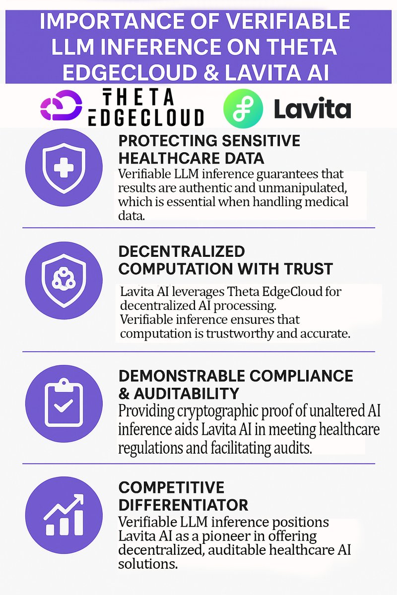Why is verifiable AI crucial in healthcare?

With <a href="/LavitaAI/">Lavita.AI</a> &amp; <a href="/Theta_Network/">Theta Network</a> EdgeCloud, verifiable LLM inference ensures AI results are authentic, tamper-proof, and privacy-preserving — all critical in medical applications.

🧠Coming soon: Lavita Mobile App will integrate Medical