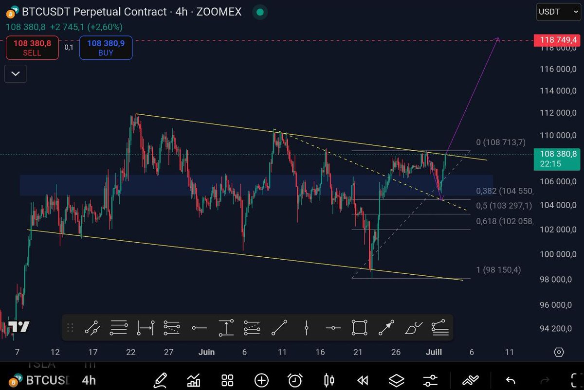 Bitcoin didn’t quite stop at the 0.382 Fibonacci level, but it came pretty close!
Now it's testing the top of the pattern again.

Do you see a breakout coming? 👀
If it breaks through, we're looking at around $119,000 for a new all-time high ✨️
#Bitcoin #ATH