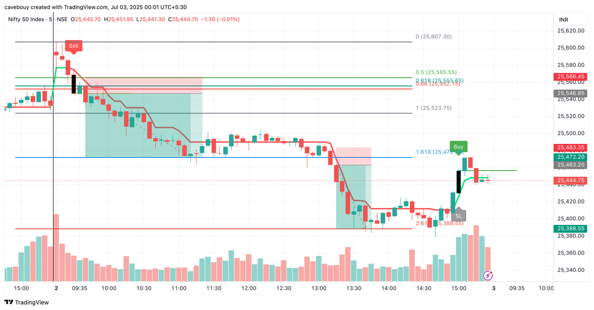 ankurdass's tweet photo. #Nifty #banknifty #stockmarketsindia #StockMarketIndia #StockMarket #Nifty50 today entry points ...  🤑💰 https://t.co/0IFaEszGkx