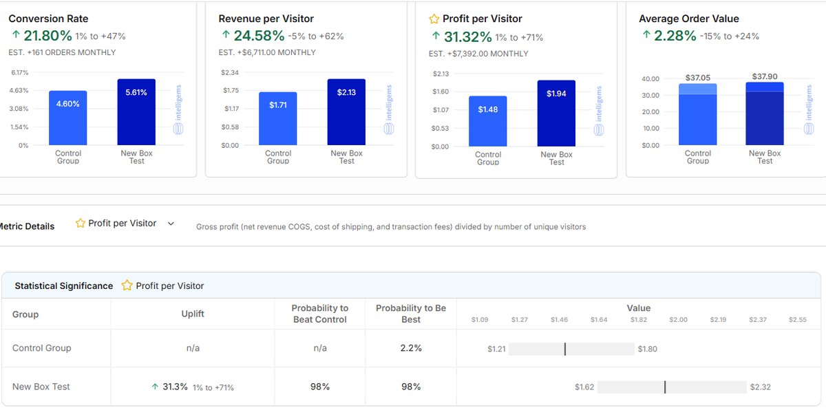 James McKinney III (@jamesmckinney_3) on Twitter photo Significantly increasing profitability on a product by fancying the packaging for the product photo.
Everything else on the page remains the same.
Another simple profit increase using <a href="/Intelligems/">Intelligems</a> Significantly increasing profitability on a product by fancying the packaging for the product photo.
Everything else on the page remains the same.
Another simple profit increase using <a href="/Intelligems/">Intelligems</a>