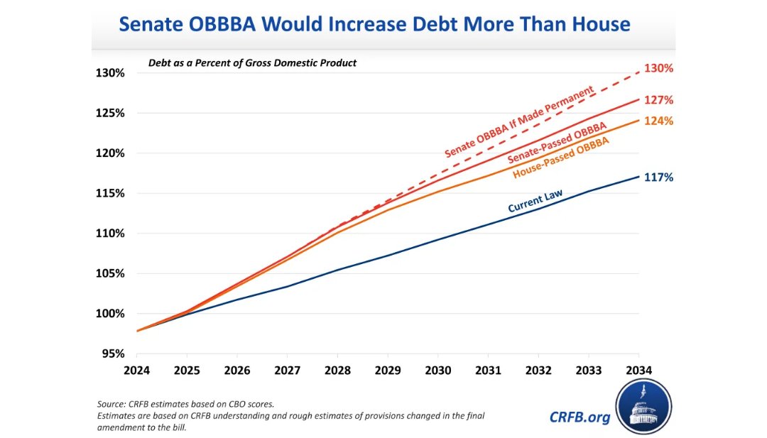 BudgetHawks's tweet image. If the President is referring to the growth in our national debt, then this bill grows it even more.
But if referring to the economic growth from extending tax cuts – it's quite the overstatement.