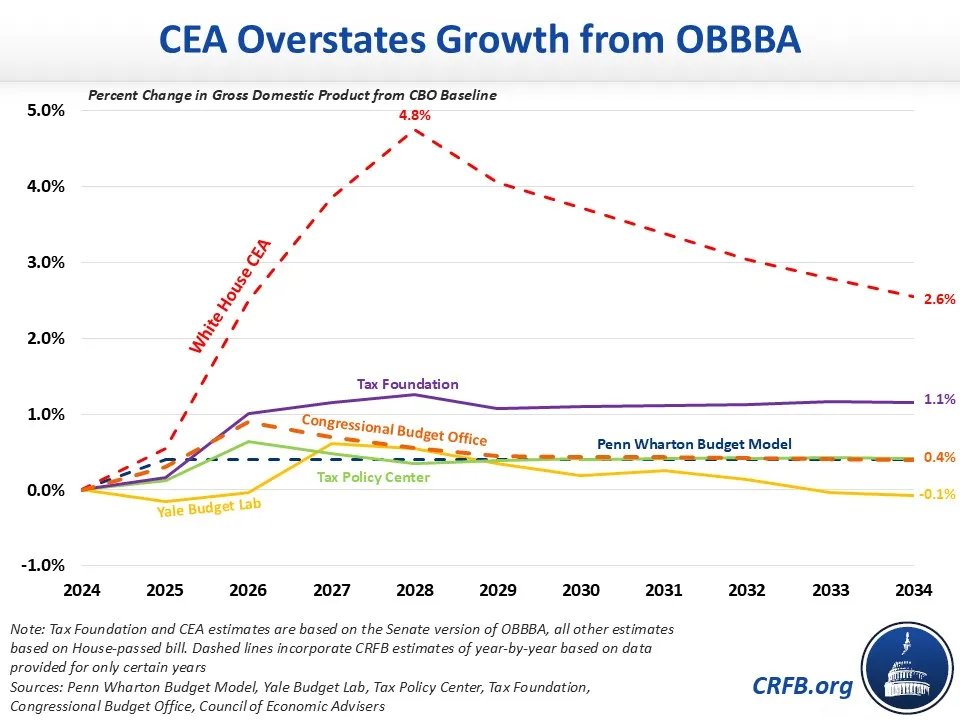 BudgetHawks's tweet image. If the President is referring to the growth in our national debt, then this bill grows it even more.
But if referring to the economic growth from extending tax cuts – it's quite the overstatement.