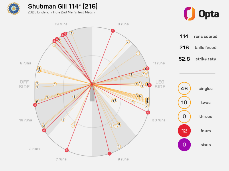 OptaJeev (@optajeev) on Twitter photo 3 - With his unbeaten 114 at the end of the day’s play in the ongoing #ENGvIND match, <a href="/ShubmanGill/">Shubman Gill</a> (2) has become the 3rd #TeamIndia men’s Test captain to register multiple centuries in England joining Mohammad Azharuddin (2) and Virat Kohli (2). Distinguished. 3 - With his unbeaten 114 at the end of the day’s play in the ongoing #ENGvIND match, <a href="/ShubmanGill/">Shubman Gill</a> (2) has become the 3rd #TeamIndia men’s Test captain to register multiple centuries in England joining Mohammad Azharuddin (2) and Virat Kohli (2). Distinguished.