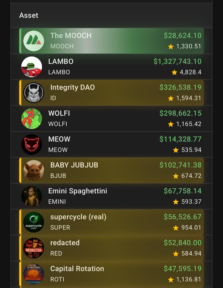 redacted (@redactedonavax) on Twitter photo We are now sitting in the top 10
Of <a href="/TheIntegrityDAO/">Integrity DAO token</a> treasury list!!
I can see us top 5 or 3 by the time we roll out our features 👀 We are now sitting in the top 10
Of <a href="/TheIntegrityDAO/">Integrity DAO token</a> treasury list!!
I can see us top 5 or 3 by the time we roll out our features 👀