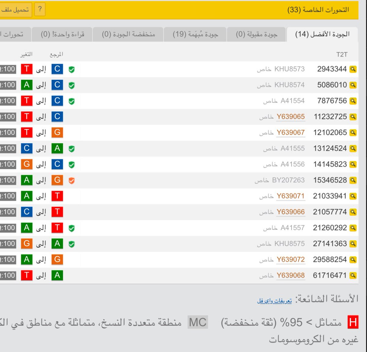 q8_kanon's tweet photo. يسرني اعلان نتيجة هولجينوم من معمل Yseq للعينة رقم YF137587 في Yfull
وهي تخص السيد : أمين الشگراني من قصبة حرطان قبيلة الخلط احواز مكناس في المملكة الم��ربية .

ولقد ظهرت في فرع علوي جديد تحت FTT28 
واشترتك فيه مع عينة من بني مالك زغبة في التحور FT354592 ، المتفرع من التحور FTT28 المتفرع من تحور هوازن FGC2
حيث اجتمعت اسفل هذا التحور مواريث من هلال و جشم التغريبة.