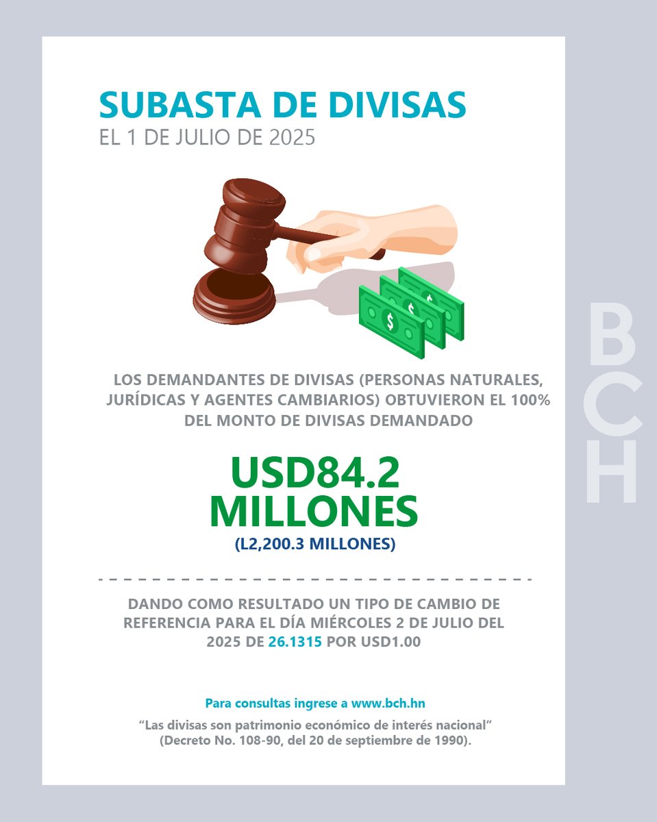 A través de los agentes cambiarios autorizados (15 bancos comerciales y 1 casa de cambio), la Subasta de Divisas canalizó el 1 de julio de 2025, USD84.2 millones (L2,200.3 millones) a los distintos sectores demandantes: empresas y público en general.