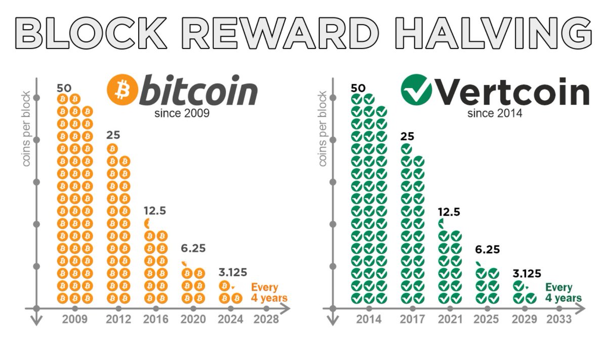#Bitcoin started halving in 2009.

Vertcoin said "Hold my block reward" in 2014 ... and it's halving again in 2025!

Same schedule. Pure, decentralized grind. 💪

#Altseason   $ETH   #CryptoNews