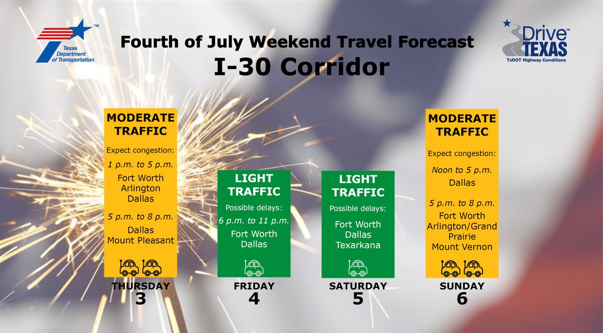 TxDOTDallas's tweet image. Oh say... you can see #FourthofJuly travel forecasts for major interstate corridors in #Texas! Stay safe and buckle up y'all! 🤠🎆#DriveLikeATexan #Holiday #4thofJulyweekend