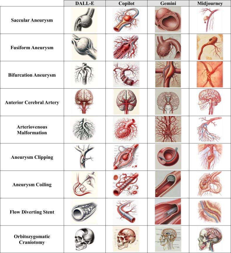 visishs's tweet photo. AI image generation has come a long way and is rapidly improving. But how does it do in generating accurate medical illustrations?
#PierceDavis from @PennNSG #NeuroVERT team led this project comparing DALL-E, CoPilot, Gemini, and MidJourney focused on @cvsection lesions... https://t.co/h3bl1pZX5m