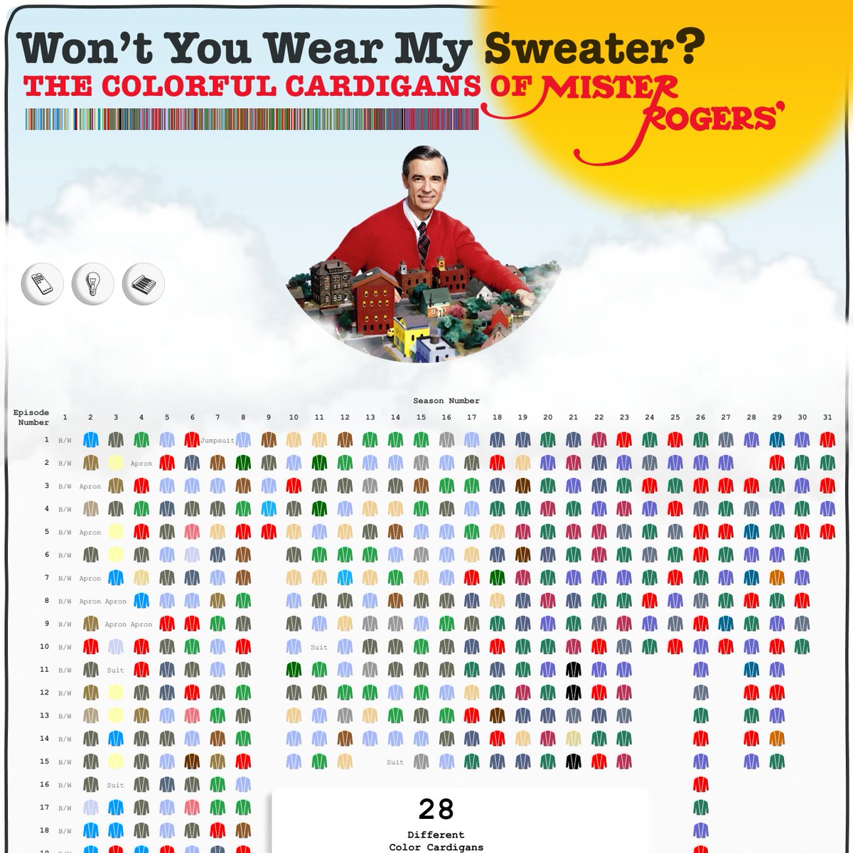 Hello, neighbor! 
🧶 
Mister Rogers welcomed us into his Neighborhood with a song and a hand-knitted cardigan, creating a space of kindness and acceptance. My new #Tableau dashboard explores the iconic cardigans he wore on his show from 1968 to 2001.
🔗: tinyurl.com/MisterRogersHo…