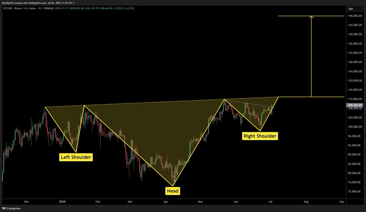 $BTC daily

today is just a bite-sized sample

$150K a delicious appetizer

$280K+ main course
