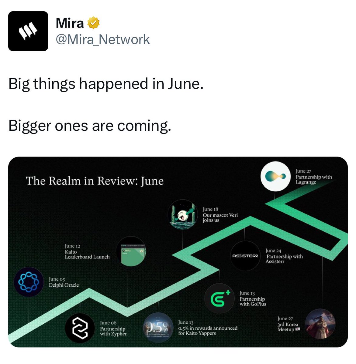 day 12 of X series 

➮ understanding <a href="/miranetwork/"></a> 

over the past month, mira network has quietly built up an impressive set of partnerships and community projects.

which includes: 

➮ delphi oracle : this integration gives mira access to real time data feeds

that means