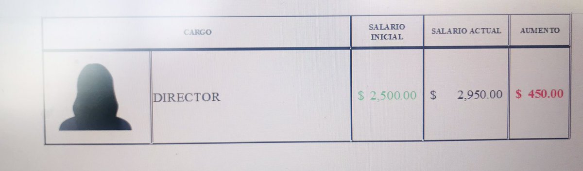 MaggytaSoul's tweet photo. 📢 Al Empleado pan y circo… al RNPN aumentos y aplausos.Mientras medio país sobrevive con $365 al mes, en el RNPN reparten aumentos de $300, $500 y hasta más. ¿Qué méritos? ¿Qué resultados? @nayibbukele @rnpn_sv @GatoEncerradoSV @focostv @Fervelasco11 #Bukele #VerdadesIncómodas https://t.co/aXVVL4IhwI
