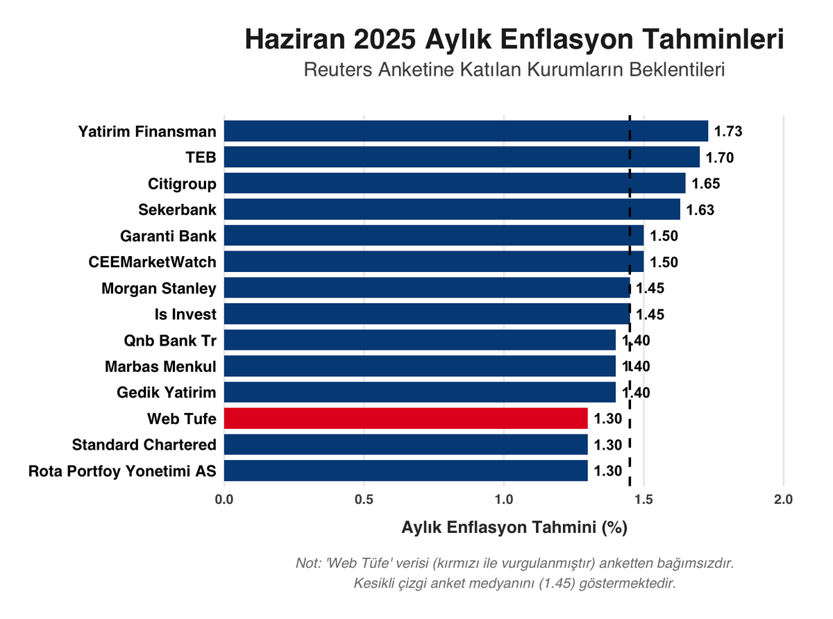 Reuters yaptığı ankete göre, Aylık enflasyon 1,45 tahmin ediliyor. TLREF, iki gündür 46'nın altında (%45,9460) Geçmeye başladı.