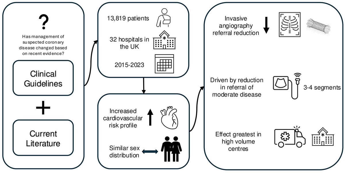 EHJCVIEiC's tweet image. 📉 Fewer UK patients with moderate ischaemia are getting invasive angiography—but intervention rates remain stable. Stress echo is improving patient selection, reducing unnecessary procedures. Will this trend last, and how will it impact outcomes? 🔗 doi.org/10.1093/ehjci/…