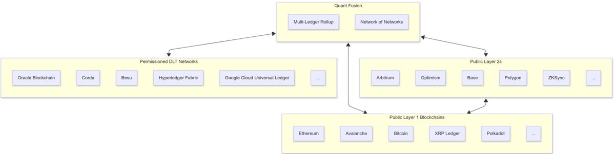 buzzz_chain's tweet photo. 🚨🚨New Overledger Fusion $QNT documentation just dropped🚨🚨

This new documentation digs deeper into the architecture of Quant Fusion, also revealing just how easy it is to add new chains via BYOC (Bring Your Own Connector)

Fusion comes out-of-the-box with connectors for major chains (Ethereum, Polygon, Avalanche, Corda, etc.), but the ledger landscape is vast and continually evolving. 

BYOC means any DLT can be added—public, private, permissioned, or bespoke—without waiting for Quant to ship an official integration. New networks, consortium chains, or even in-house ledgers can plug directly into your existing Fusion mesh.

You control the connector’s nodes and hosting. If Quant’s public nodes slow down or you need extra throughput, spin up your own connector instances and register them with Fusion

https://t.co/2sjOBKu51F