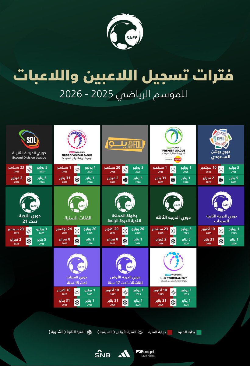 موقف وطني يُحترم من الاتحاد السعودي لكرة القدم، و رابطة دوري المحترفين، بعد تعديل فترات تسجيل اللاعبين المحلية، والتي تعتبر شرطاً من "الفيفا" للإستفادة من الفترة الاستثنائية..

بلاشك زعيم العرب #الهلال يستحق، نظير ما قدّم في المونديال، رغم كل الظروف التي مر بها النادي في هذه