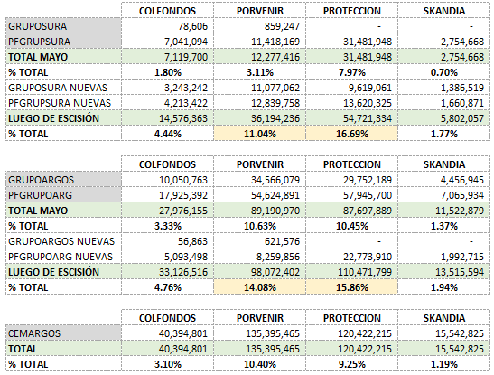 drap123's tweet photo. Al cierre de Mayo las AFP cumplian la norma de no mas del 10% de las acciones de una compañia (sumadas ordinarias y preferenciales), es posible que los volumenes actuales y los cruces que se ven en pantalla sean para intentar estar lo mas cerca posible del 10% exigido. https://t.co/IilHUw0CBi