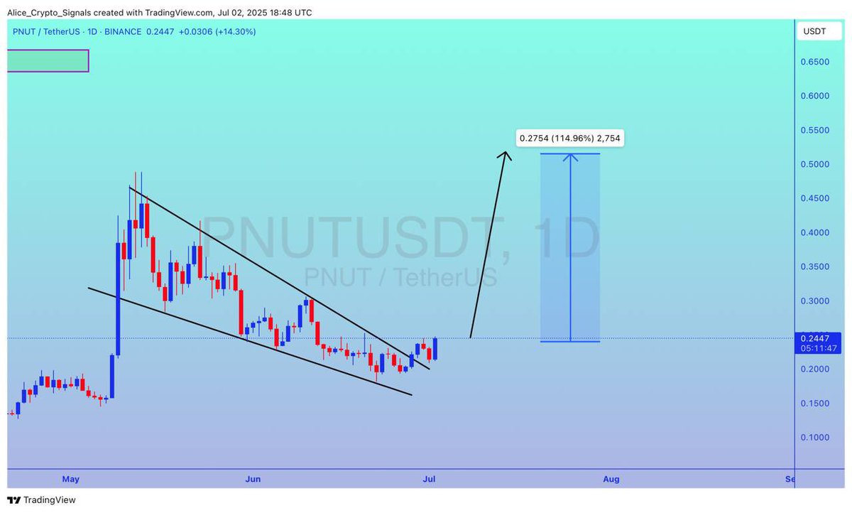 Allice_Crypto's tweet photo. $PNUT

UPDATE

#PNUT already falling wedge breakout done. Getting a good volume here. Expecting 100%+ gain here ✍🏻

#PNUTUSDT #PNUTBTC #BTC #Bitcoin #Crypto https://t.co/izhFEXlt6c