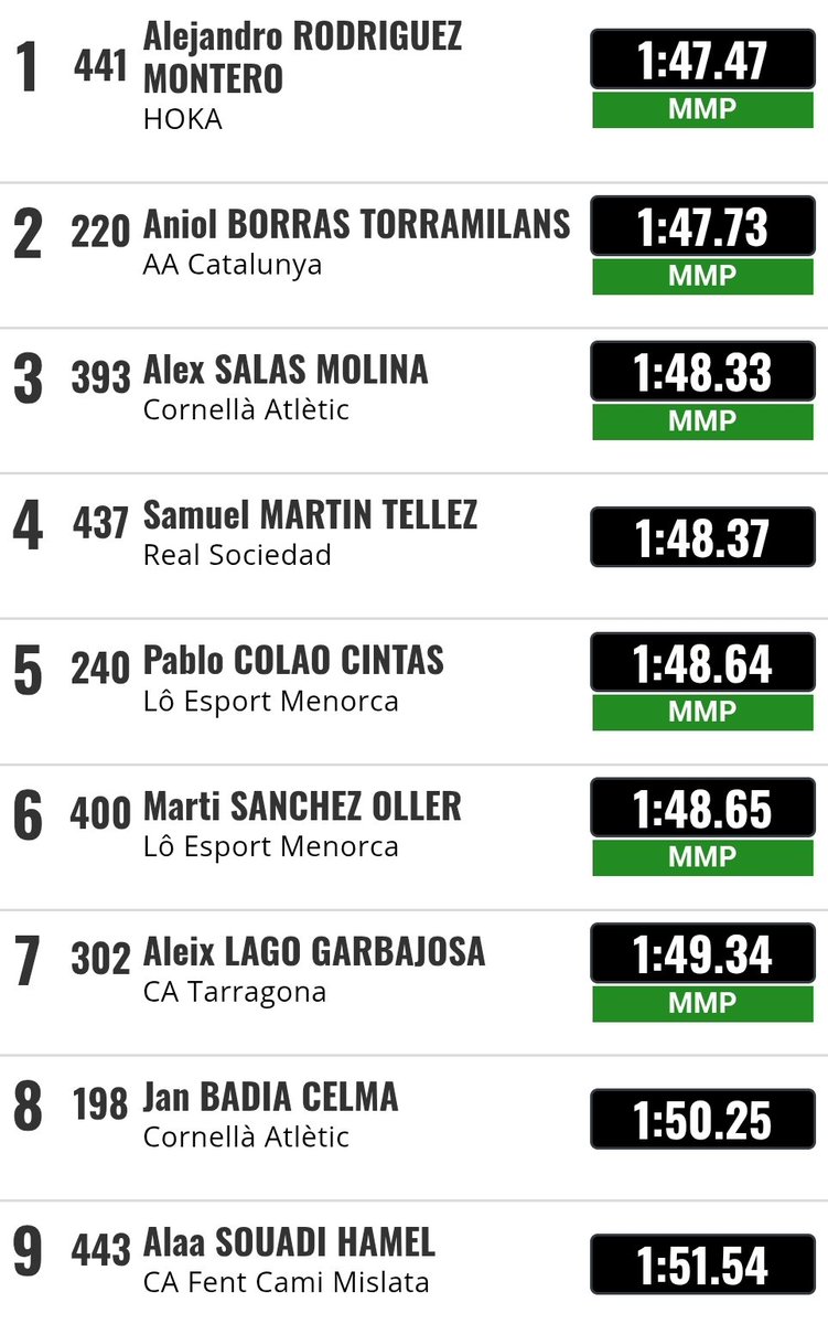 [I Míting Bernat Peso <a href="/atletismegava/">Club Atletisme Gavà</a>]

Final A 800m ♂️ 

🔹️Festival de PBs ‼️
Aniol Borràs, Àlex Salas, Aleix Lago...

📸 <a href="/capacam_com/">Capacam</a>