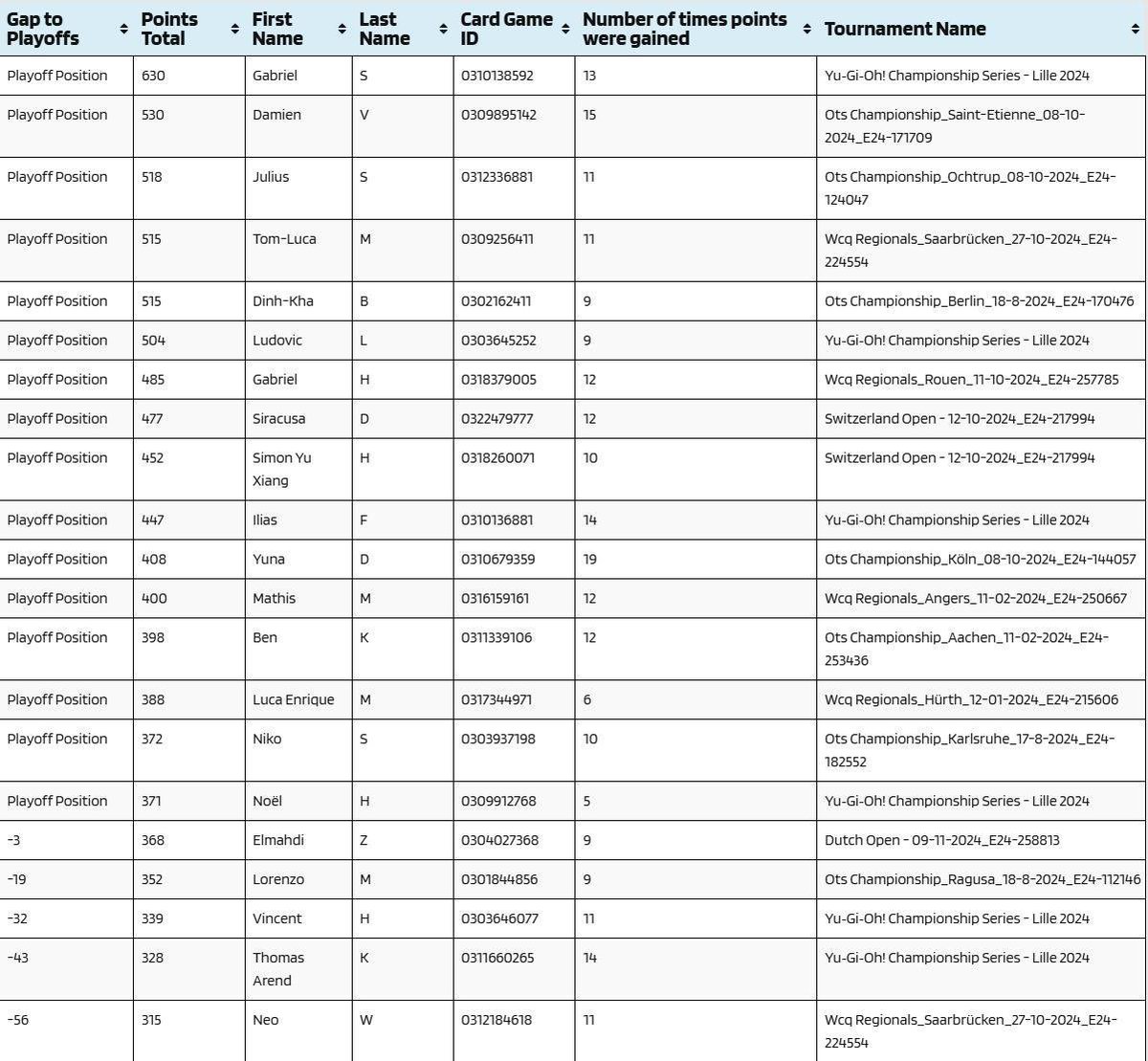 Locked in for Playoffs but the system needs to be changed. It’s super unfair that events like German or France open give you a lot more points than a ycs. For Players who are not living in Germany or France it’s nearly impossible to make it into playoffs.