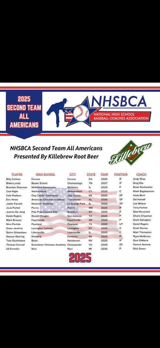 Congrats to <a href="/Brandon_Shan7/">Brandon Shannon</a> on being a 2nd team All-American by the NHSBCA!