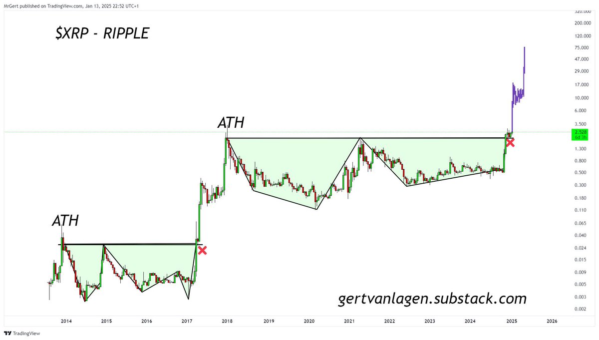 🚨Master analyst <a href="/GertvanLagen/">Gert van Lagen</a> says $XRP is heading to $100 this cycle.🔥📈

The double bottom neckline has been retested — now it’s showtime.
Will history repeat?