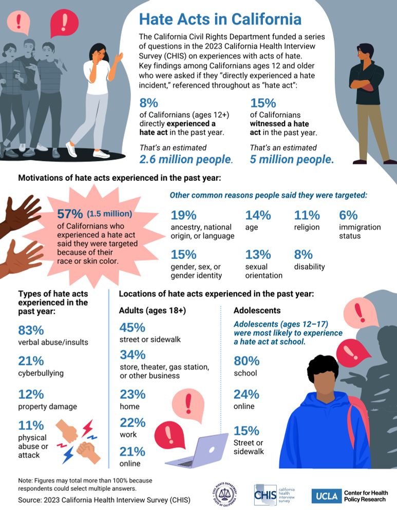 UCLA Center for Health Policy Research (@uclachpr) on Twitter photo Our California Health Interview Survey data on hate incidents, released in partnership with <a href="/calcivilrights/">California Civil Rights Department</a>, is cited in a <a href="/LA_WaveNews/">Los Angeles Wave</a> story on how rising hate crimes have sparked CA lawmakers to ramp up hearings: bit.ly/4ko3rfX. Read more: ucla.in/3Ej5P90. Our California Health Interview Survey data on hate incidents, released in partnership with <a href="/calcivilrights/">California Civil Rights Department</a>, is cited in a <a href="/LA_WaveNews/">Los Angeles Wave</a> story on how rising hate crimes have sparked CA lawmakers to ramp up hearings: bit.ly/4ko3rfX. Read more: ucla.in/3Ej5P90.