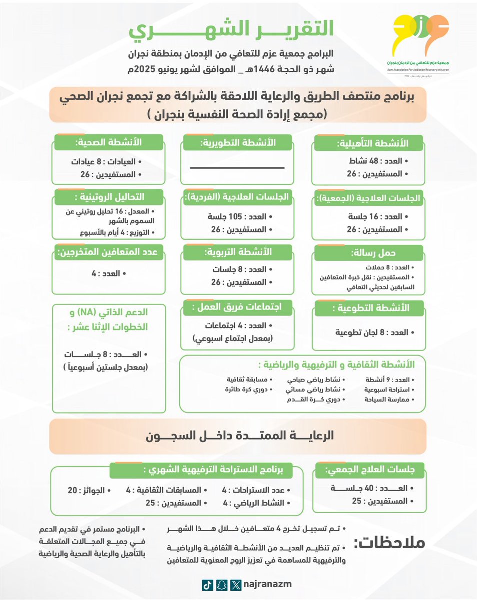 najranazm's tweet photo. بين أيديكم التقرير الشهري لبرامج #جمعية_عزم للتعافي من الإدمان لشهر #ذو_الحجة 1446هـ، الموافق لشهر يونيو 2025م، والذي يوثق جهودنا المستمرة في دعم المتعافين وتمكينهم.
#نجران https://t.co/Qp3HWwsPgr