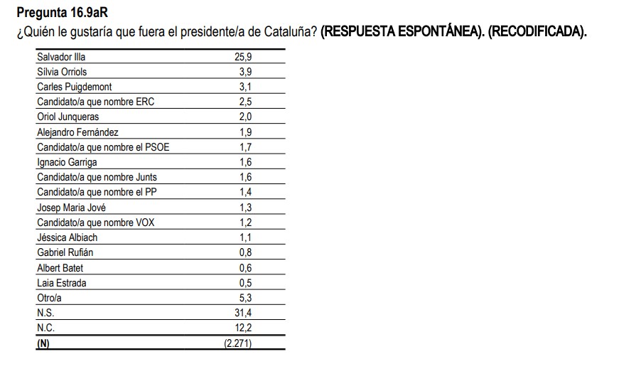 orriolsderipoll's tweet photo. Dades del CIS.   Només he de remuntar 22,1 punts...i ja ho tindríem.😅 https://t.co/KwyddDoOEp