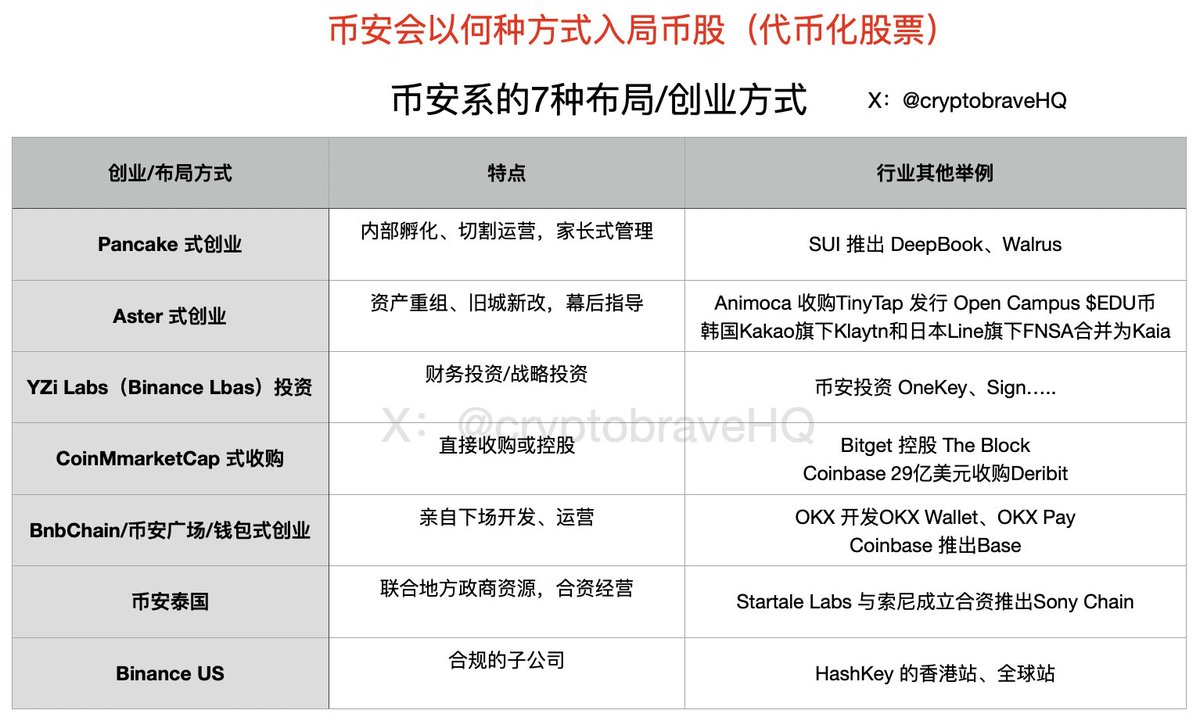加密无畏 (@cryptobravehq) on Twitter photo 总结了一下币安的创业/布局的几种常见方式:
Pancake 式创业:内部孵化,家长式管理
Aster 式创业 :资产重组,幕后指导
YZi Labs投资:财务/战略投资
CoinMmarketCap 式收购:并购/控股
BNBChain/币安广场/钱包式创业:亲自下场开发
币安泰国:本地站合资经营
Binance US:独立合规子公司 总结了一下币安的创业/布局的几种常见方式:
Pancake 式创业:内部孵化,家长式管理
Aster 式创业 :资产重组,幕后指导
YZi Labs投资:财务/战略投资
CoinMmarketCap 式收购:并购/控股
BNBChain/币安广场/钱包式创业:亲自下场开发
币安泰国:本地站合资经营
Binance US:独立合规子公司