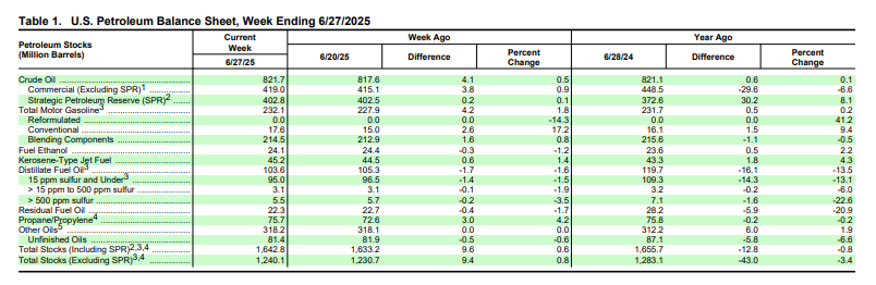 EIAgov's tweet image. We've published the Weekly Petroleum Status Report (WPSR) with data for the week ending June 27, 2025.
▶️ eia.gov/petroleum/supp…