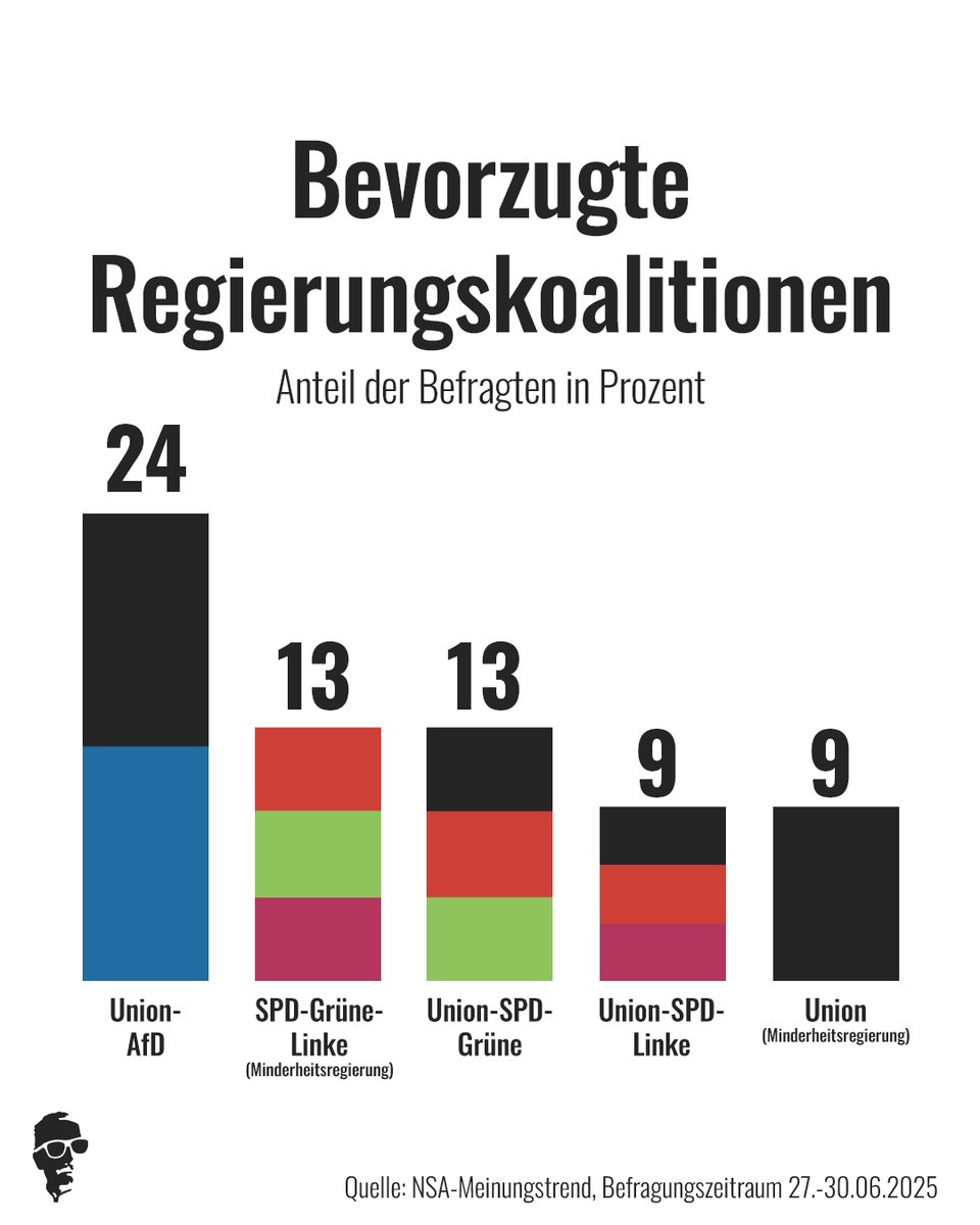 Eine aktuelle  Umfrage von "INSA" hat ergeben, dass eine schwarz-blaue Koalition von  den Wählern momentan bevorzugt wird. 24 Prozent der Befragten sprachen  sich dafür aus, lediglich 13 Prozent wünschen sich Rot-rot-grün oder die  "Kenia"-Koalition. Über die aktuelle Koalition