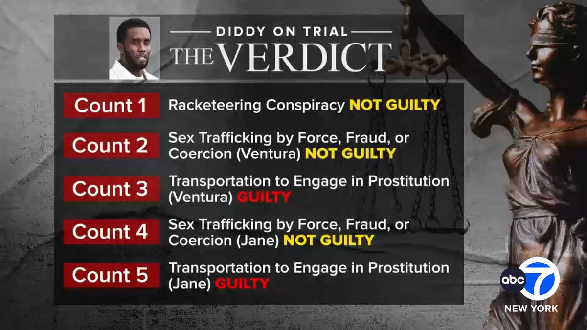 Live updates: 7ny.tv/40wHCUv | Sean "Diddy Combs was convicted of a prostitution-related offense but acquitted Wednesday of sex trafficking and racketeering charges that could have put one of hip-hop's most celebrated figures behind bars for life.