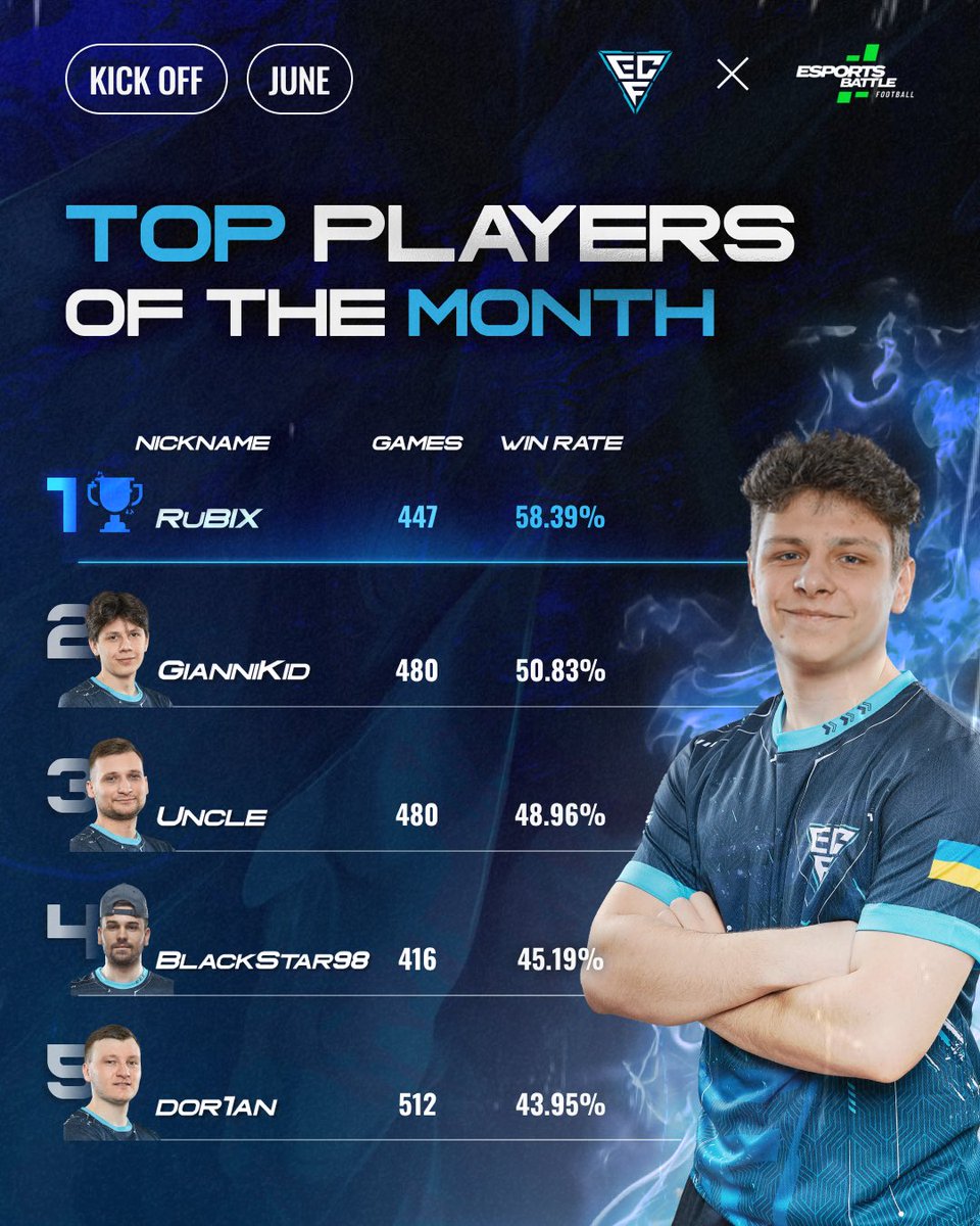 ecf_esports's tweet photo. 🏆 TOP PLAYERS OF THE JUNE 🔥 

🥇 RuBIX (Kick Off) 
🥇 tonexo (Volta)

#ecf_esports #ECF #FC25 #EAFC25 https://t.co/gZwA5BcFMl