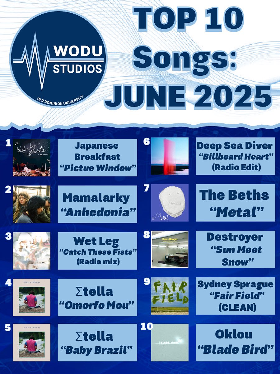 WoduStudios's tweet photo. 🎶🔥 Top 10 Songs of June 2025 are in from WODU STUDIOS!🔥🎶🎧

Did your fave make the list? Let us know!
.
.
.
#WODUStudios #WODU #ODU #Top10 #Top10Songs #June2025 #SummerSongs #JuneSongs #Music #MusicScene #MusicTop10 #Top10Music #NowPlaying https://t.co/P0eIdkYDJz