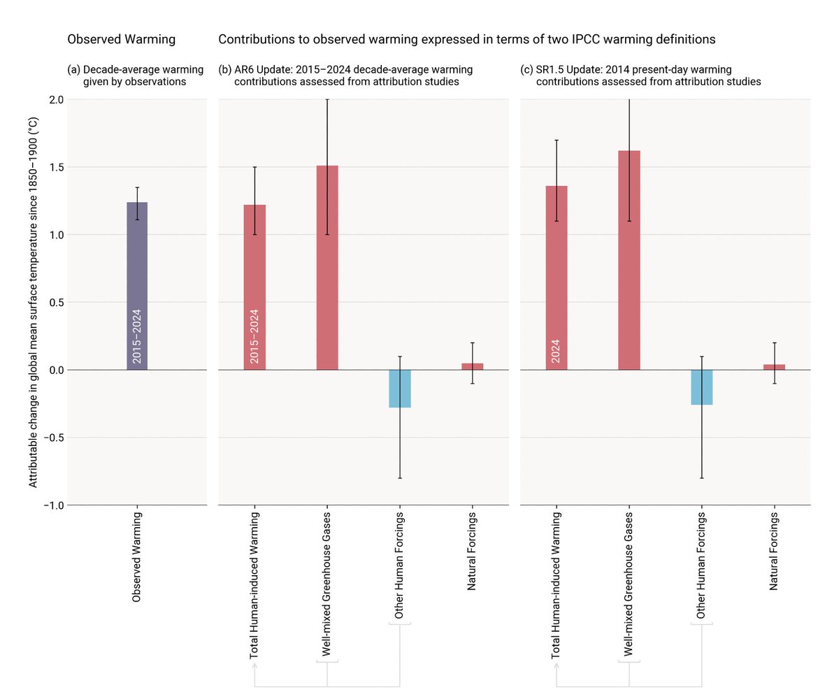 1976 n'est pas dans le top 5 des mois les+chauds en France. Tout se passe au 21 éme siècle, ne venez pas me chauffer (37° sur Lyon) avec vos dinosaures ou votre époque Romaine. Le réchauffement actuel est quasi 100% anthropique. +1.24° mesuré dont 1,22°C dû aux activités humaines