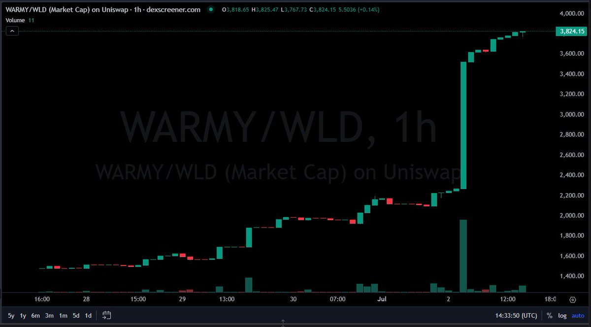 Thanks for believing in WARMY soldiers!
📉📈 You waited. We built.
WARMY doesn't dip… it climbs ranks.
Welcome to vertical mode.
#Worldchain #WARMY #WLD #NoDipZone