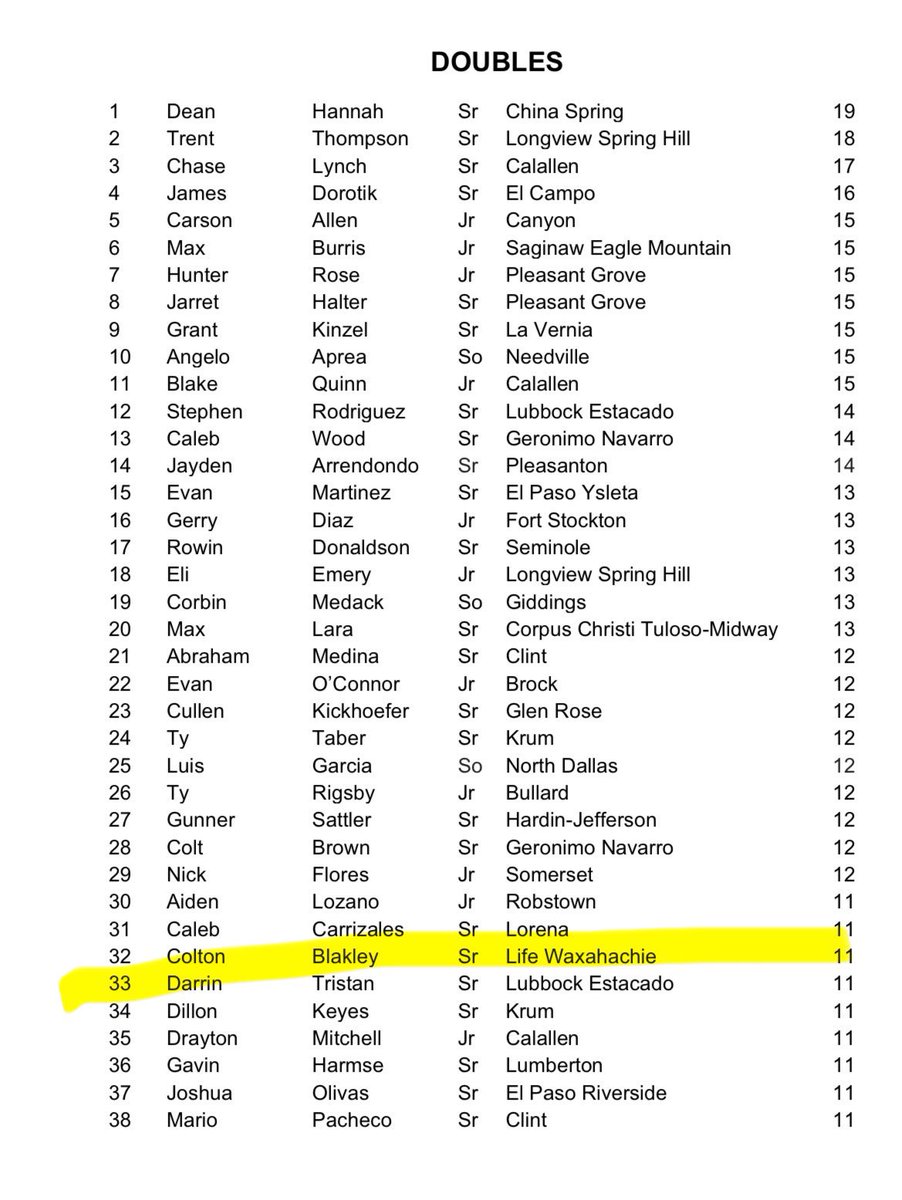 5th in RBI’s
5th in HR’s
15th in Triple’s
32nd in Double’s
36th in Hits
37th in Batting AVG.

Very grateful for my senior year! Cant wait for new beginnings
<a href="/TrentTrox/">Trent Troxell</a> <a href="/RCCcougarBB/">Redlands CC Baseball</a>