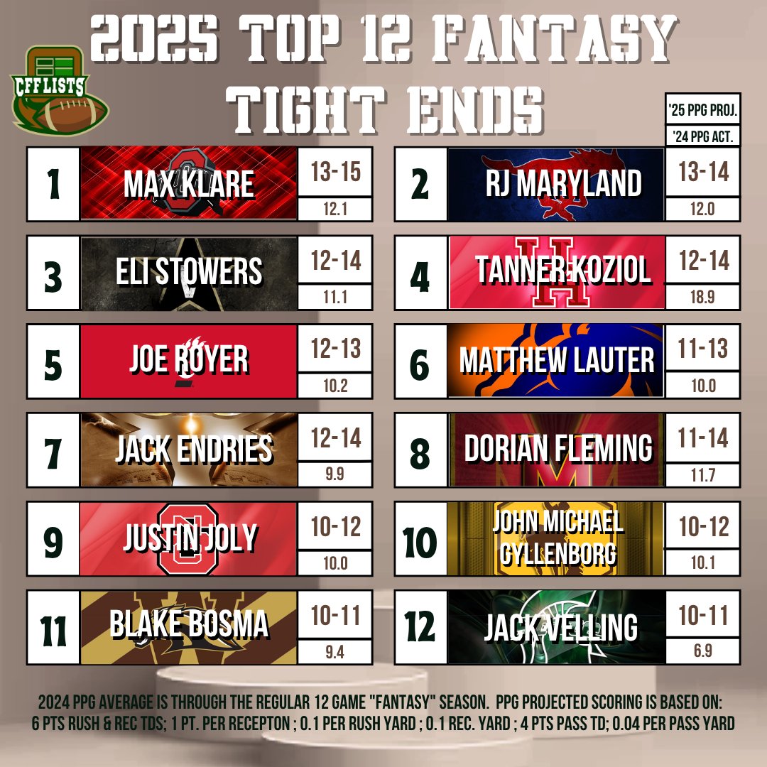 CollegeFantasyFootball Lists tweet media