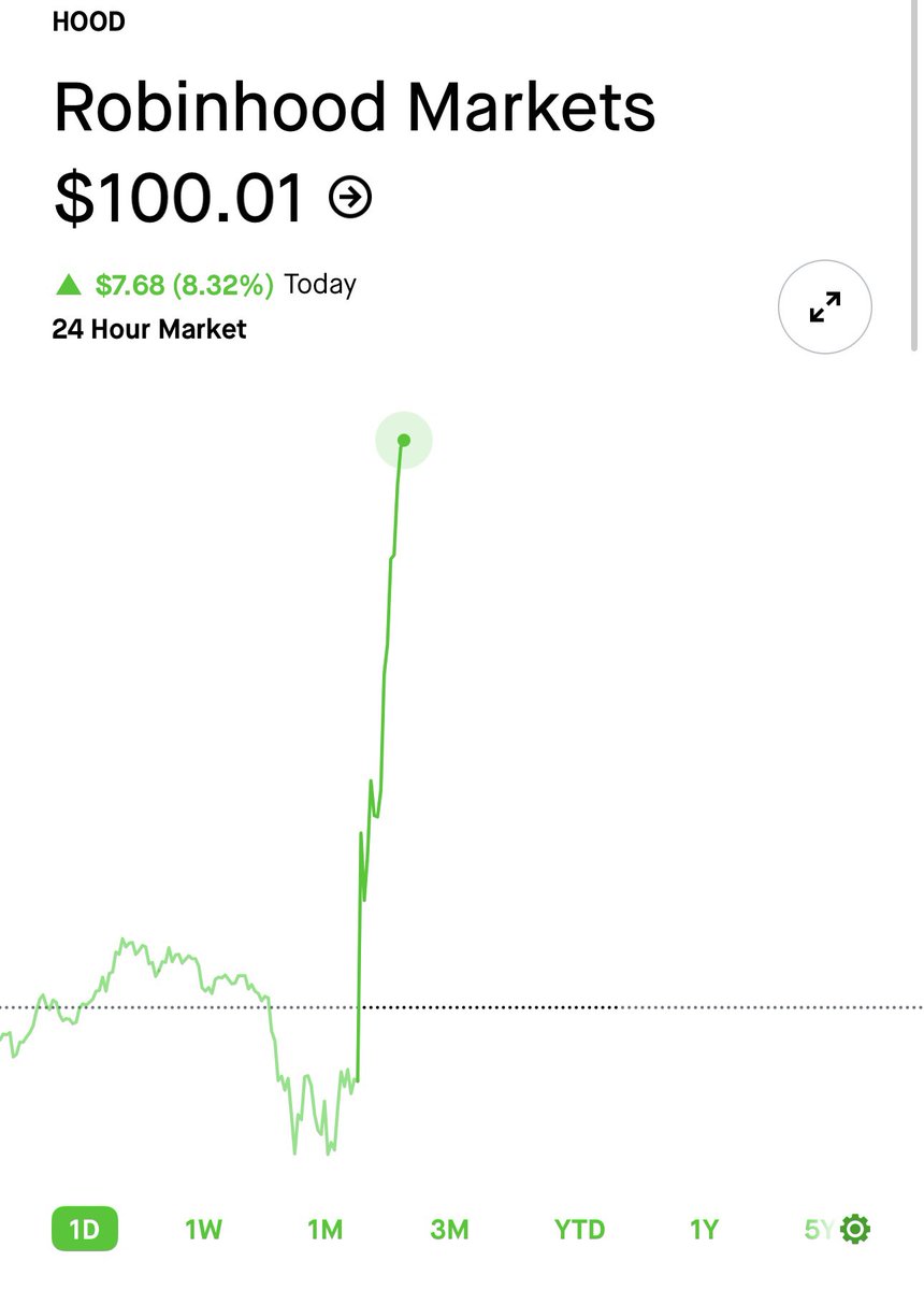 StockSavvyShay's tweet photo. HOLY MOLY $HOOD JUST CROSSED $100  🤩 https://t.co/hCJmzXVewS