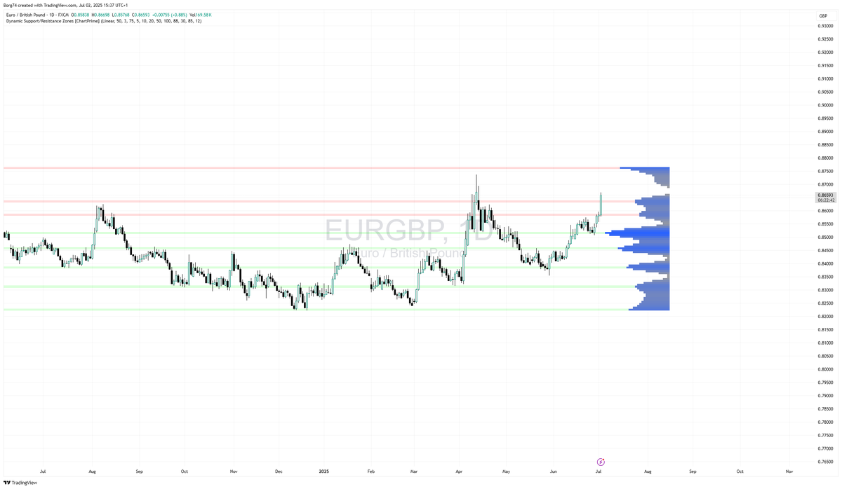 Borg74's tweet image. #EURGBP that bullish flag worked a treat. 
#LLOY on the other hand dumped today.