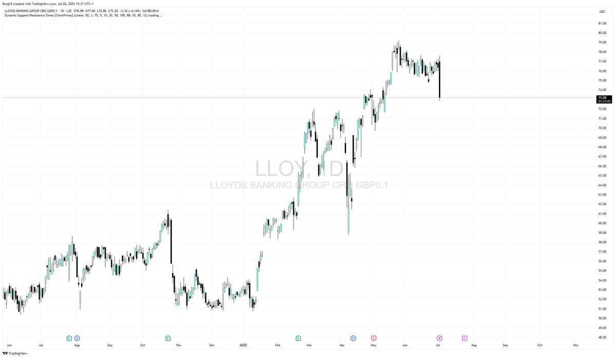 Borg74's tweet image. #EURGBP that bullish flag worked a treat. 
#LLOY on the other hand dumped today.