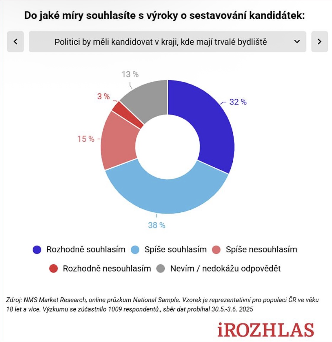 „Politici by neměli kandidovat, kde se jim zachce. Češi chtějí, aby měli k volebnímu kraji vztah,“ vyšlo z dnešního průzkumu iRozhlas. My jsme nedělali žádné propočty, ve kterém kraji si "urvat" více hlasů. Jako Starostové kandidujeme tam, kde opravdu žijeme. Je to za nás