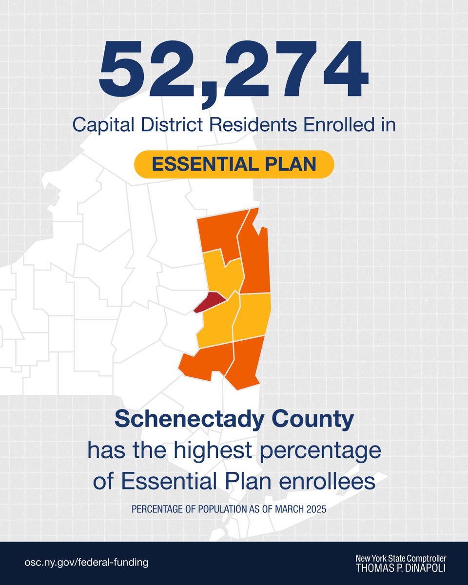 NYSComptroller's tweet photo. REGIONAL FEDERAL FUNDING UPDATE: The stakes are high for New Yorkers as Washington moves forward with federal funding cuts. Schenectady County has the highest percentage of #Medicaid & #EssentialPlan enrollees and #SNAP recipients in the Capital District, but the impact would be felt across the entire region.
Find out where federal $$ are allocated in your county: https://t.co/C7mLfRFVFC